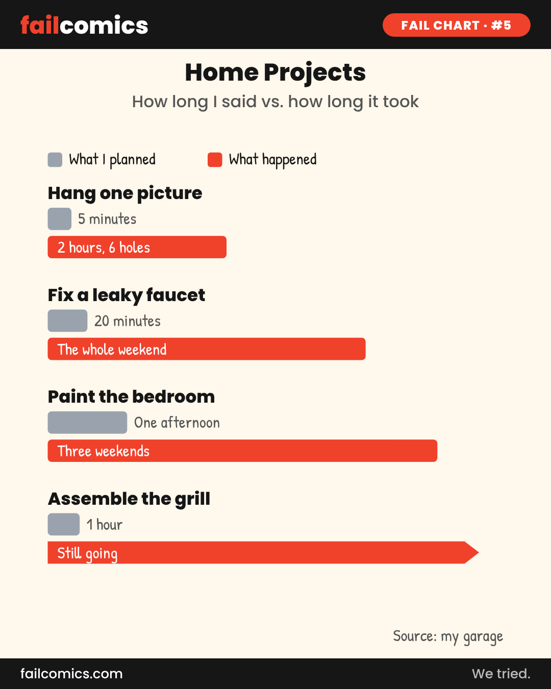 Bar chart comic comparing how long home projects were supposed to take with how long they actually took, ending with a grill that is still being built.