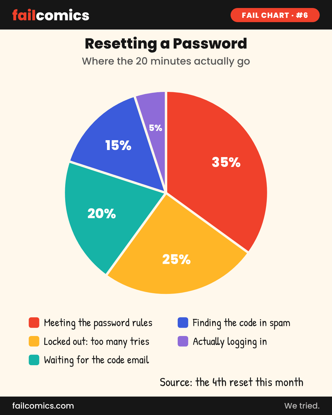 Pie chart comic titled Resetting a Password, showing only 5 percent of the 20 minutes is spent actually logging in.