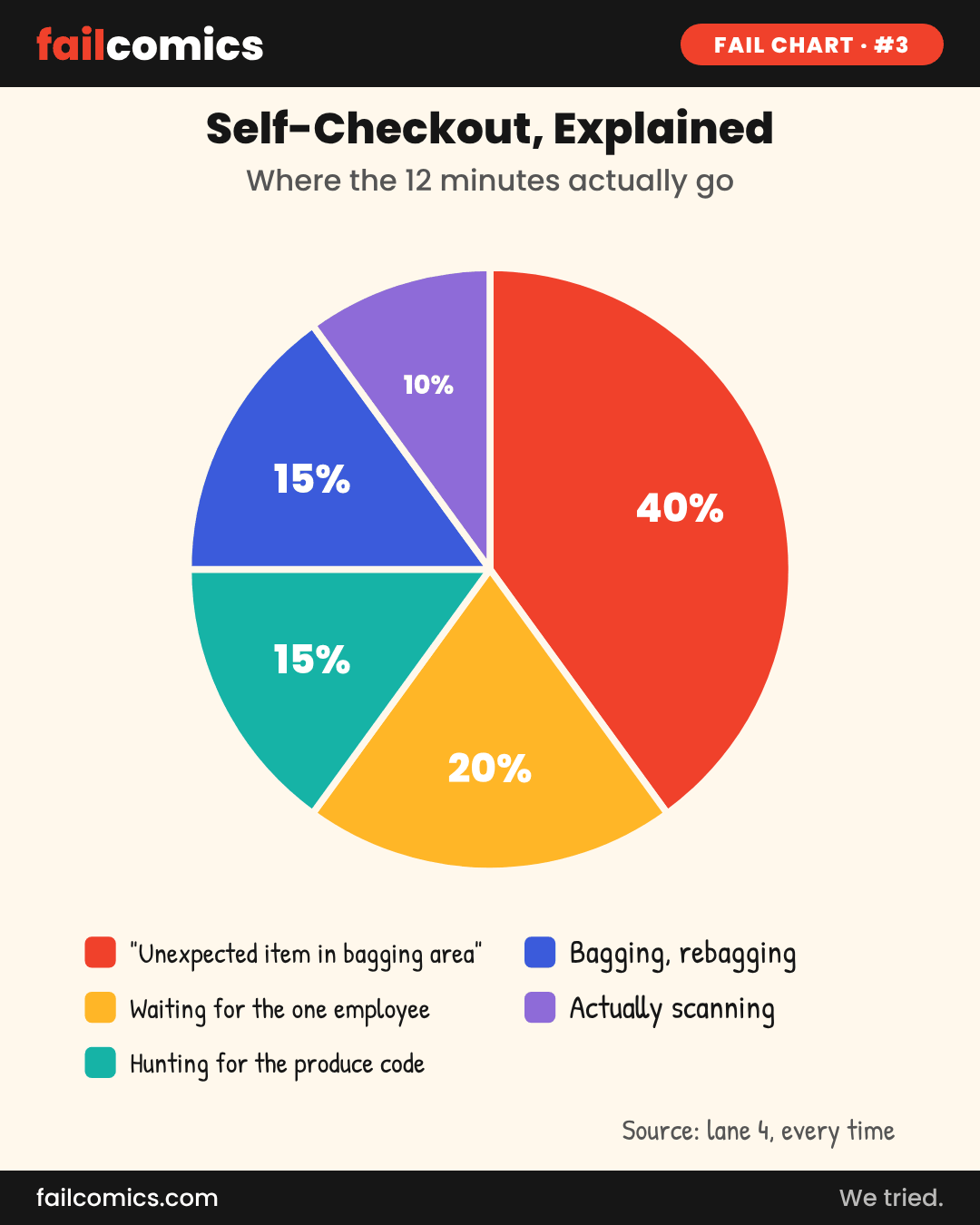 Pie chart comic titled Self-Checkout, Explained, showing only 10 percent of the time is spent actually scanning items.