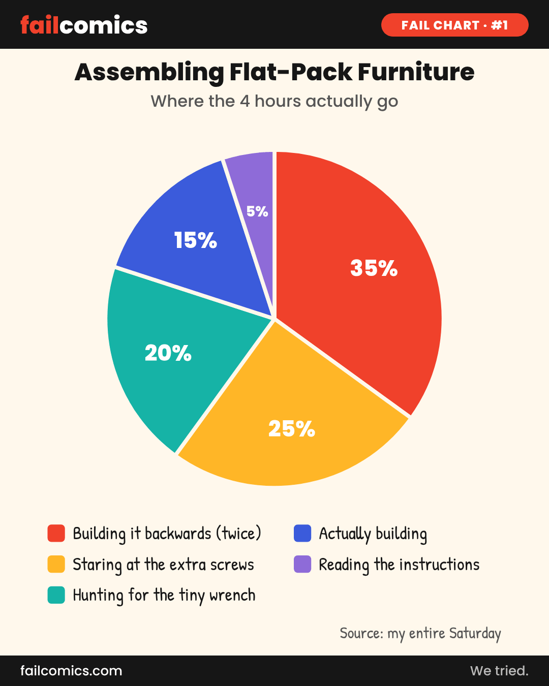 Pie chart comic titled Assembling Flat-Pack Furniture, showing that only 15 percent of the time is spent actually building.