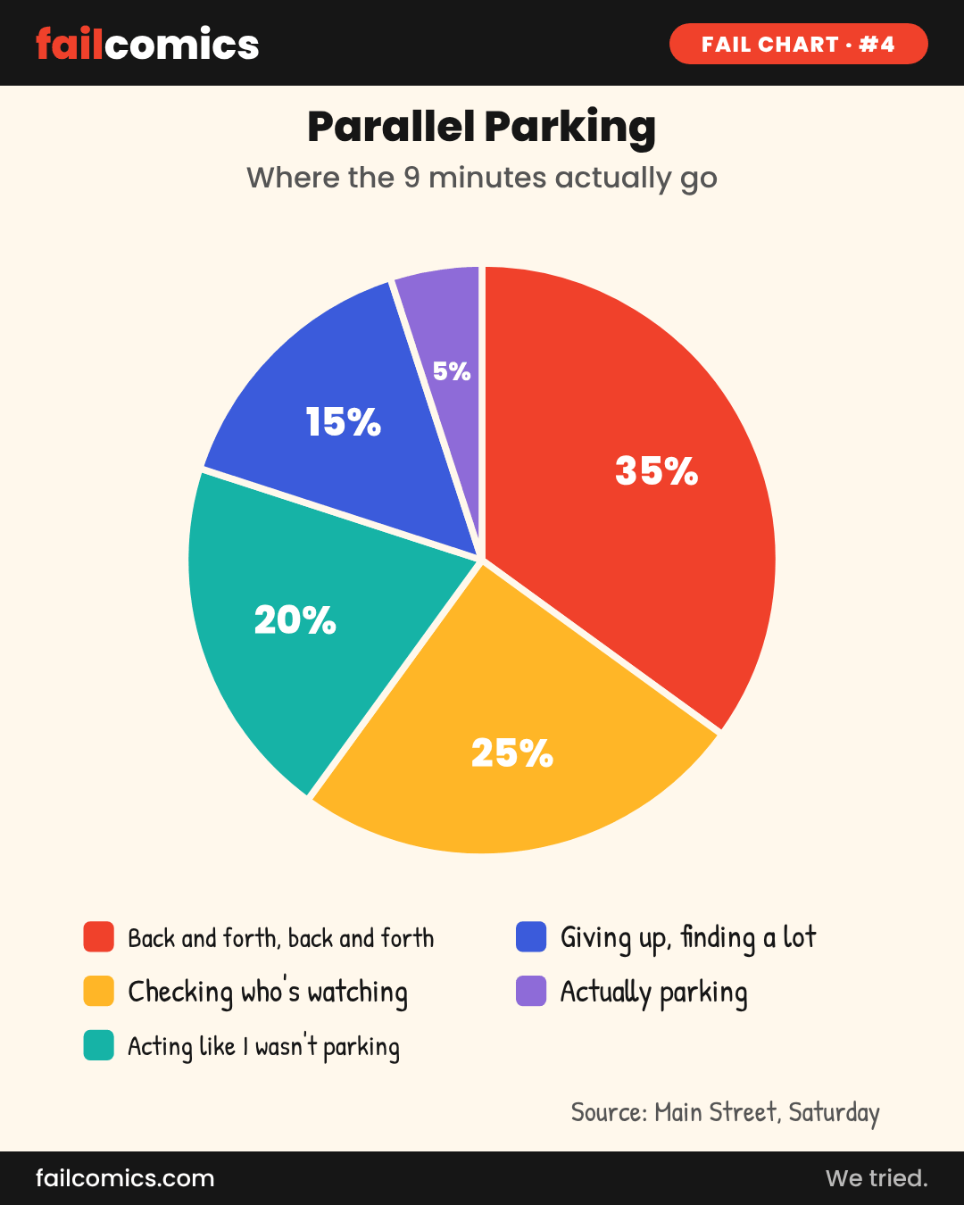 Pie chart comic titled Parallel Parking, showing only 5 percent of the 9 minutes is spent actually parking.