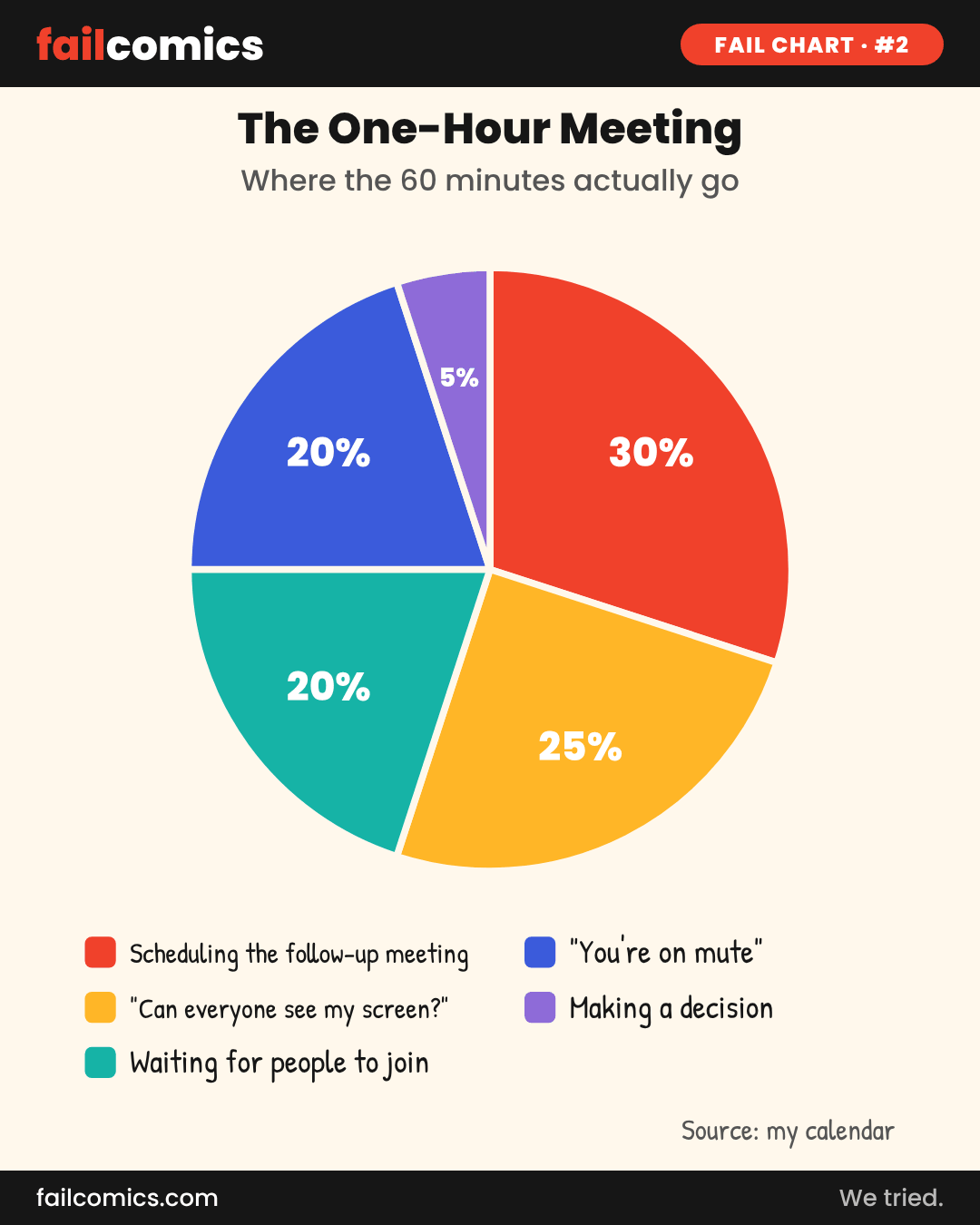 Pie chart comic titled The One-Hour Meeting, showing just 5 percent of the hour is spent making a decision.